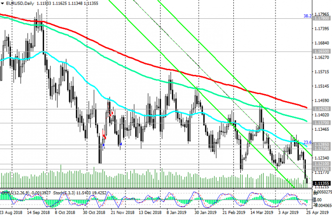 EUR/USD: инвесторы предпочитают американский доллар EUR/USD: инвесторы предпочитают американский доллар