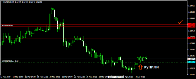 EURUSD -сигнал на покупку EURUSD -сигнал на покупку