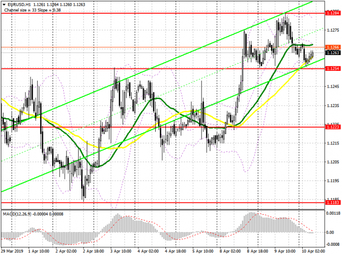 EUR/USD: план на европейскую сессию 10 апреля. Сегодня может быть образован тренд по евро EUR/USD: план на европейскую сессию 10 апреля. Сегодня может быть образован тренд по евро