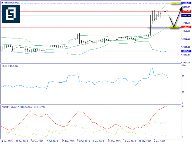   BTC/USD 11 , 2019