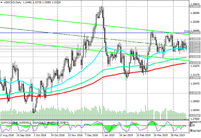 USD/CAD: Ожидания рынка USD/CAD: Ожидания рынка