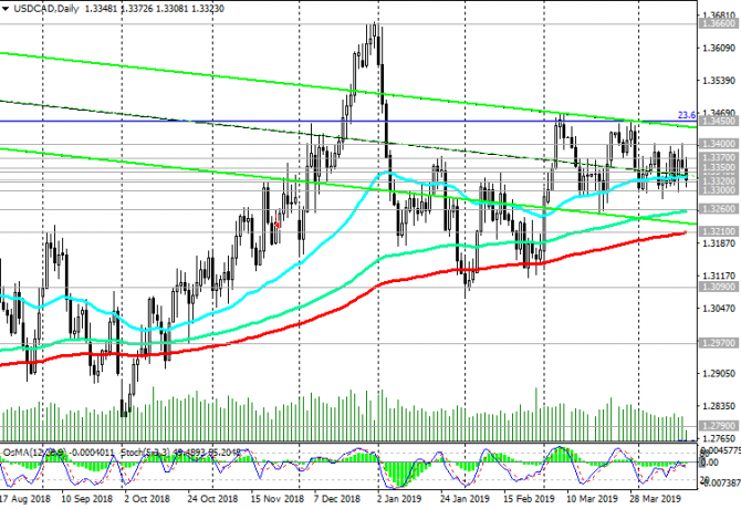 USD/CAD:  