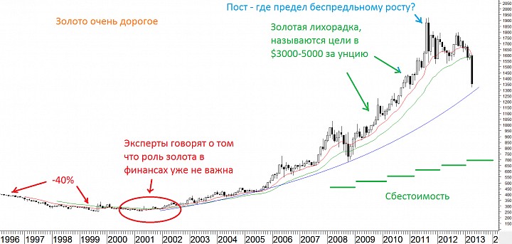 Золото - закономерный заход вниз Золото - закономерный заход вниз