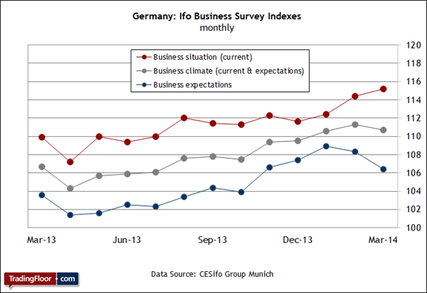 german ifo business climate forex peace