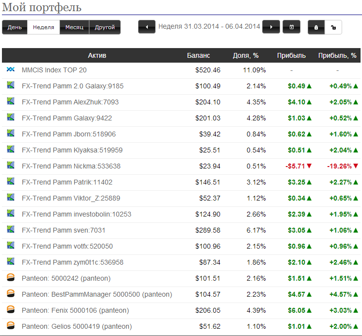 Отчёт за неделю 31.03.2014 - 06.04.2014 Отчёт за неделю 31.03.2014 - 06.04.2014