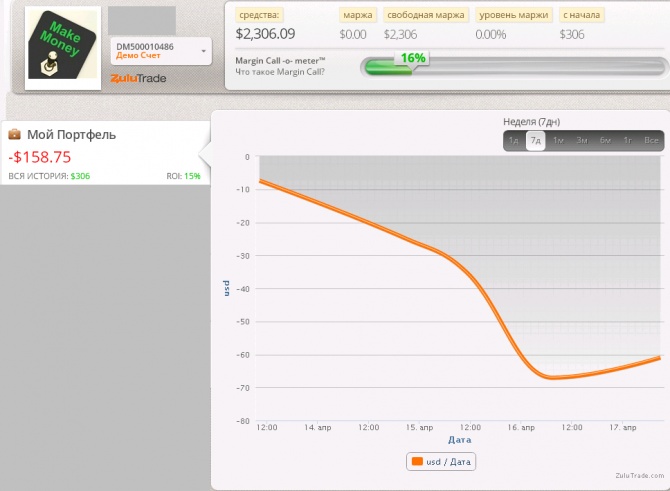 Еженедельный мониторинг Zulutrade (13.04.2015-18.04.2015) Еженедельный мониторинг Zulutrade (13.04.2015-18.04.2015)