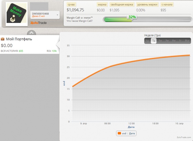 Еженедельный мониторинг Zulutrade (06.04.2015-11.04.2015) Еженедельный мониторинг Zulutrade (06.04.2015-11.04.2015)