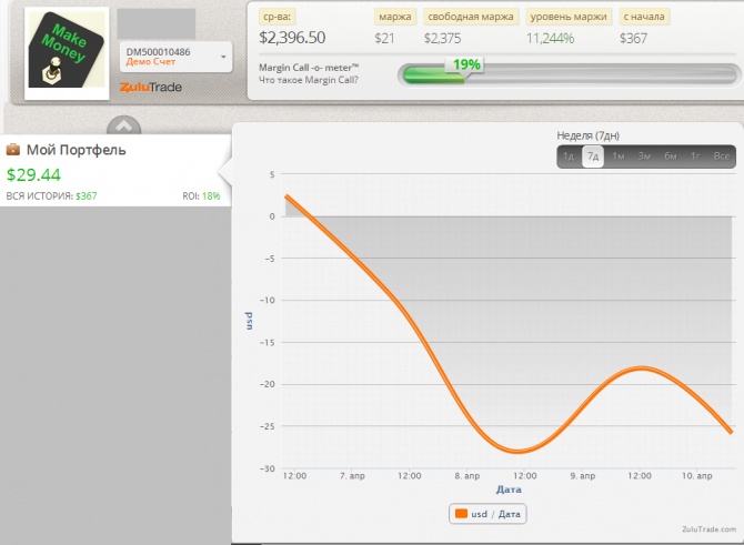 Еженедельный мониторинг Zulutrade (06.04.2015-11.04.2015) Еженедельный мониторинг Zulutrade (06.04.2015-11.04.2015)