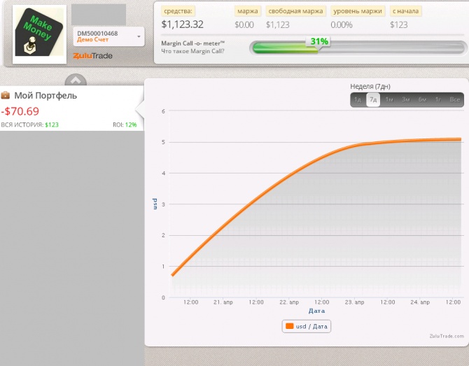   Zulutrade (20.04.2015-25.04.2015)