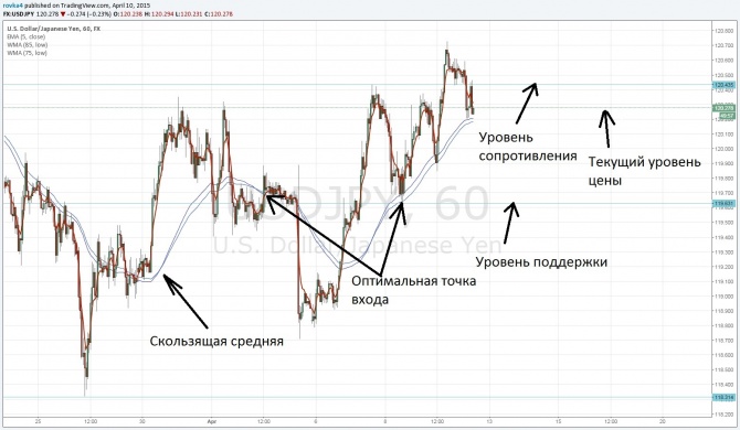 Технические индикаторы Технические индикаторы