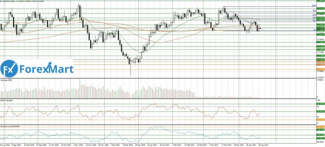 AUD/USD. 21.04.17 “Внутренний бар” от 0.7530 AUD/USD. 21.04.17 “Внутренний бар” от 0.7530