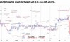 ��������� ������� �� EURUSD �� 10-14.08.2026