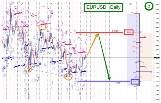 �������� ���� �� EURUSD �� 07.08.2026