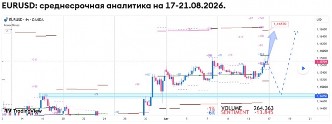 ��������� ������� �� EURUSD �� 17-21.08.2026