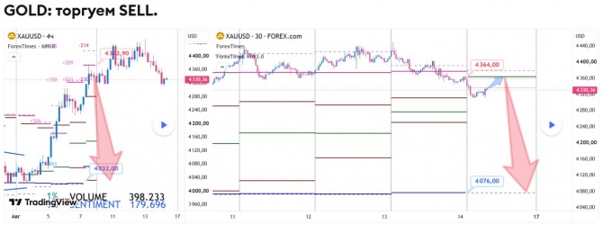 Прогноз по GOLD за 14.08.2026 Прогноз по GOLD за 14.08.2026