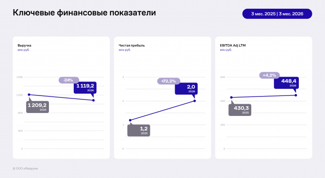 Итоги работы «Феррума» за 3 месяца 2026 года: сокращение выручки при сохранении запаса прочности Итоги работы «Феррума» за 3 месяца 2026 года: сокращение выручки при сохранении запаса прочности