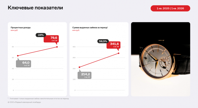 Финансовые результаты ООО «Первый ювелирный ломбард» за 1 квартал 2026 г. Финансовые результаты ООО «Первый ювелирный ломбард» за 1 квартал 2026 г.