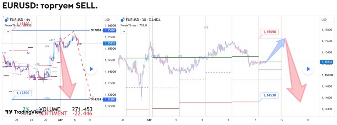 ������� �� EURUSD �� 07.08.2026