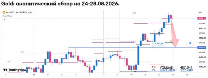 Недельный прогноз по GOLD на 24-28.08.2026 Недельный прогноз по GOLD на 24-28.08.2026