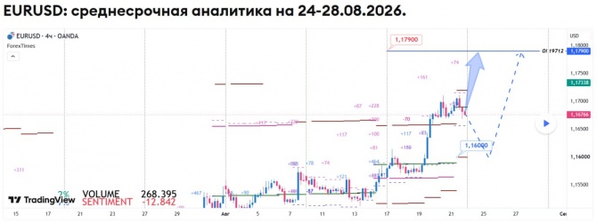 Недельный прогноз по EURUSD на 24-28.08.2026 Недельный прогноз по EURUSD на 24-28.08.2026