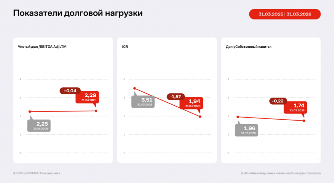 ������� ���������� �������� ������� � EBITDA Adj LTM �� ������ 3 ������� 2026 ����