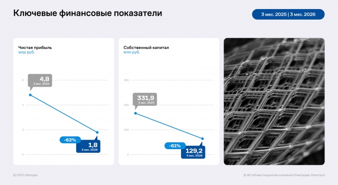 Итоги работы ООО «Ультра» за 3 месяца 2026 года Итоги работы ООО «Ультра» за 3 месяца 2026 года