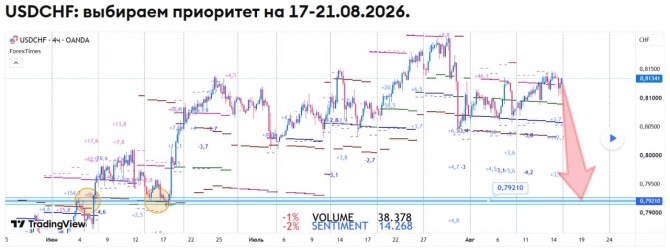 ��������� ������� �� USDCHF �� 17-21.08.2026