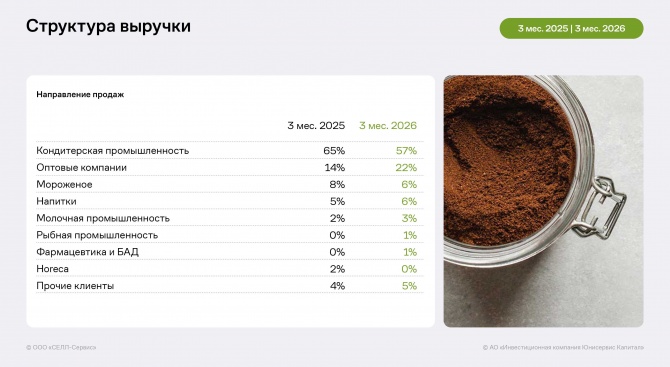 Финансовые показатели «СЕЛЛ-Сервис» за 3 месяца 2026 года Финансовые показатели «СЕЛЛ-Сервис» за 3 месяца 2026 года