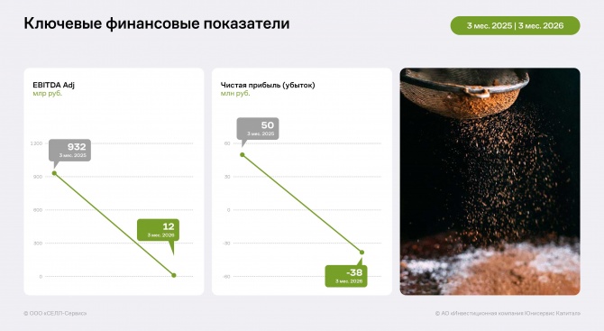 Финансовые показатели «СЕЛЛ-Сервис» за 3 месяца 2026 года Финансовые показатели «СЕЛЛ-Сервис» за 3 месяца 2026 года
