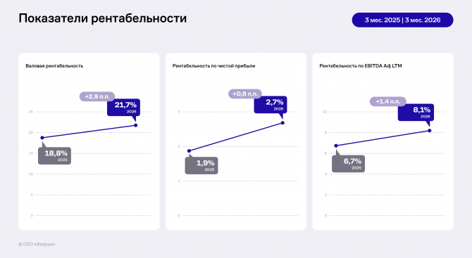 Итоги работы «Феррума» за 3 месяца 2026 года: сокращение выручки при сохранении запаса прочности Итоги работы «Феррума» за 3 месяца 2026 года: сокращение выручки при сохранении запаса прочности