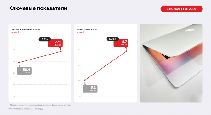 Финансовые результаты ООО «Первый ювелирный ломбард» за 1 квартал 2026 г. Финансовые результаты ООО «Первый ювелирный ломбард» за 1 квартал 2026 г.