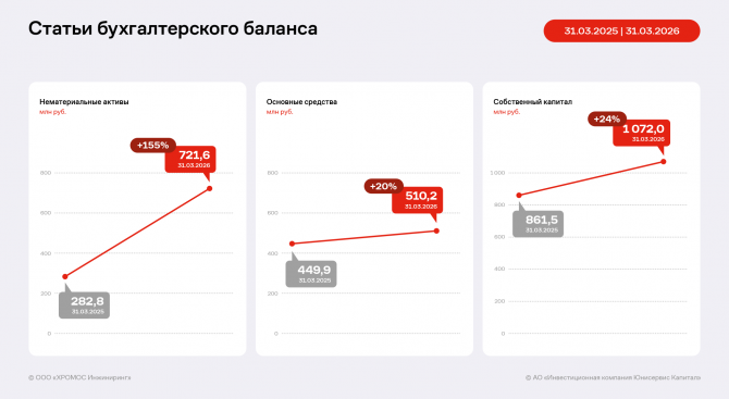 ������� ���������� �������� ������� � EBITDA Adj LTM �� ������ 3 ������� 2026 ����