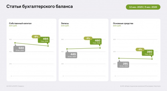 Финансовые показатели «СЕЛЛ-Сервис» за 3 месяца 2026 года Финансовые показатели «СЕЛЛ-Сервис» за 3 месяца 2026 года