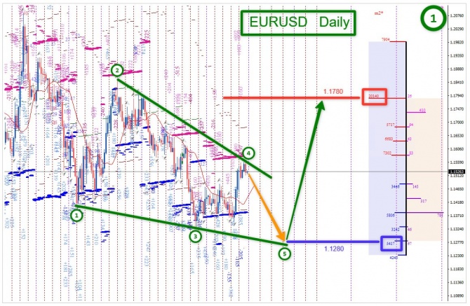 �������� ���� �� EURUSD �� 07.08.2026