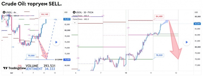 Прогноз по WTI за 11.08.2026 Прогноз по WTI за 11.08.2026