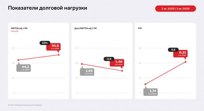 Финансовые результаты ООО «Первый ювелирный ломбард» за 1 квартал 2026 г. Финансовые результаты ООО «Первый ювелирный ломбард» за 1 квартал 2026 г.