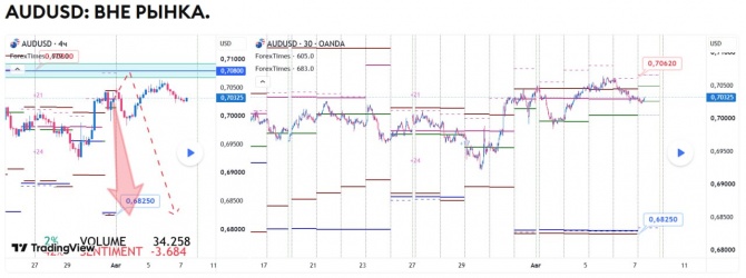 ������� �� AUDUSD �� 07.08.2026