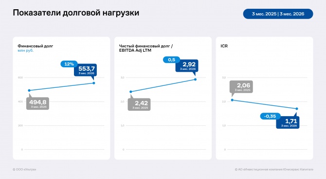 Итоги работы ООО «Ультра» за 3 месяца 2026 года Итоги работы ООО «Ультра» за 3 месяца 2026 года