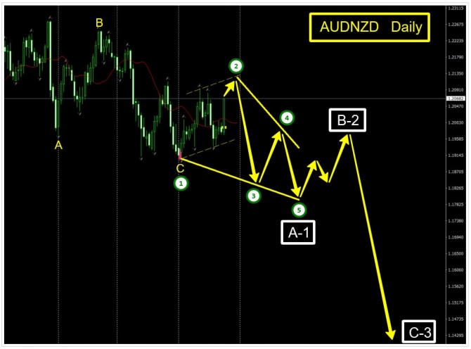 Торговая идея по AUDNZD за 26.08.2026 Торговая идея по AUDNZD за 26.08.2026