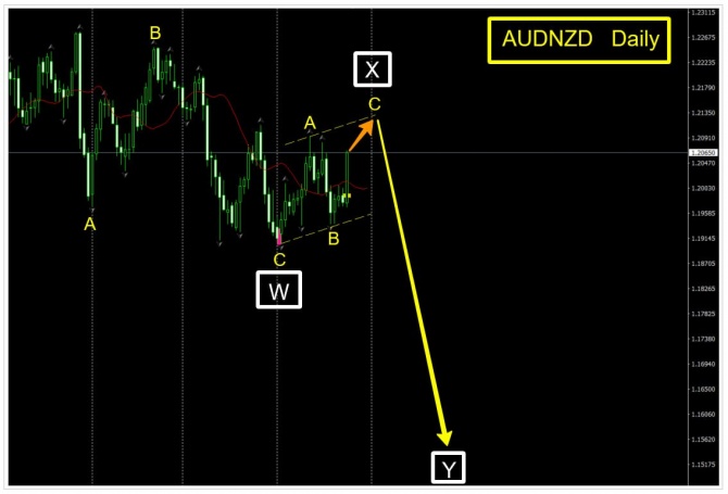 Торговая идея по AUDNZD за 26.08.2026 Торговая идея по AUDNZD за 26.08.2026