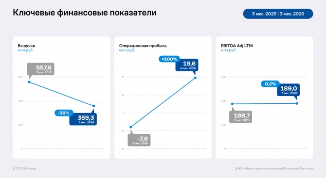 Итоги работы ООО «Ультра» за 3 месяца 2026 года Итоги работы ООО «Ультра» за 3 месяца 2026 года