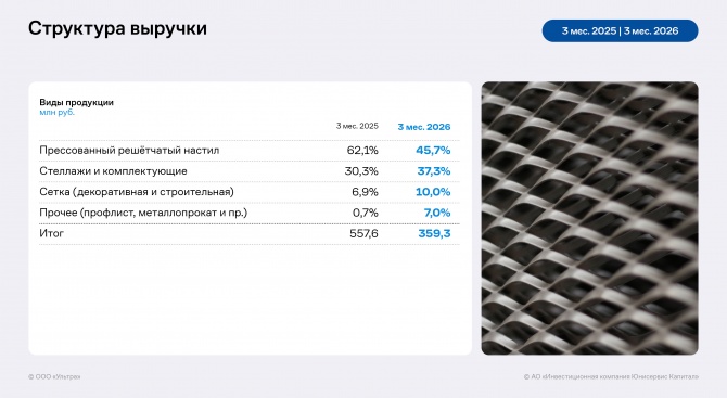 Итоги работы ООО «Ультра» за 3 месяца 2026 года Итоги работы ООО «Ультра» за 3 месяца 2026 года