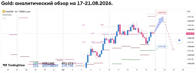 ��������� ������� �� GOLD �� 17-21.08.2026