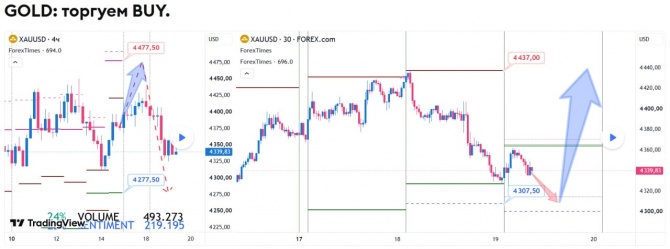Прогноз по GOLD за 19.08.2026 Прогноз по GOLD за 19.08.2026