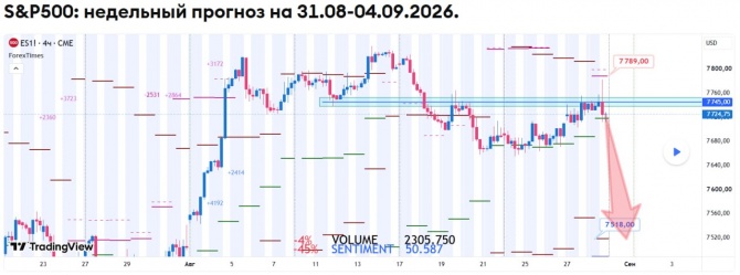 Недельный прогноз по SP500 на 31.08-04.09.2026 Недельный прогноз по SP500 на 31.08-04.09.2026