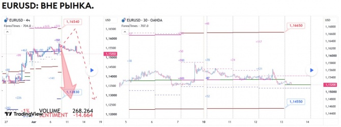 ������� �� EURUSD �� 13.08.2026
