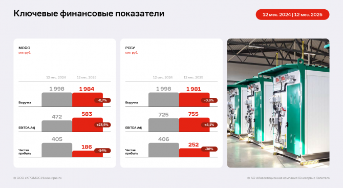 ГК «ХРОМОС Инжиниринг» опубликовала отчётность по итогам 2025 года по МСФО ГК «ХРОМОС Инжиниринг» опубликовала отчётность по итогам 2025 года по МСФО