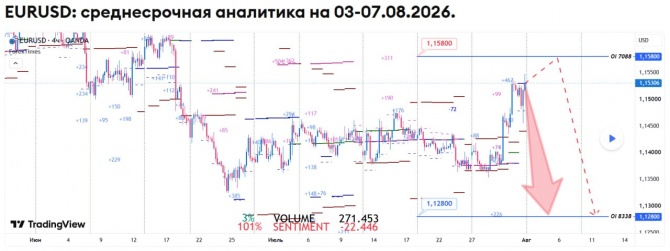 Недельный прогноз по EURUSD на 03-07.08.2026 Недельный прогноз по EURUSD на 03-07.08.2026