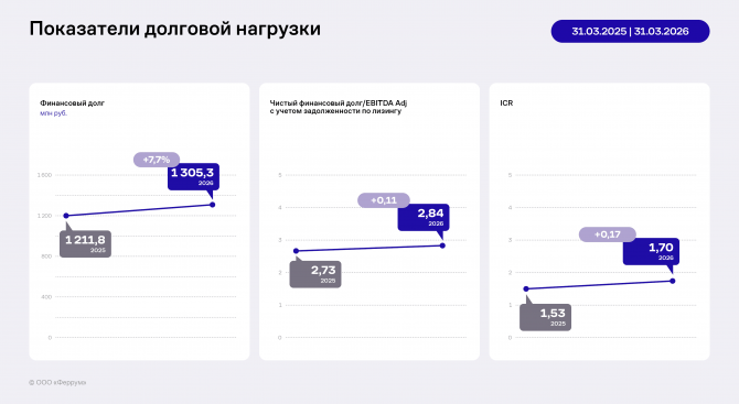 Итоги работы «Феррума» за 3 месяца 2026 года: сокращение выручки при сохранении запаса прочности Итоги работы «Феррума» за 3 месяца 2026 года: сокращение выручки при сохранении запаса прочности