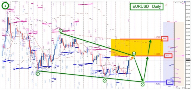 Торговая идея по EURUSD за 03.08.2026 Торговая идея по EURUSD за 03.08.2026